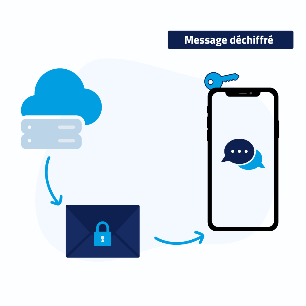 Réception d’un message